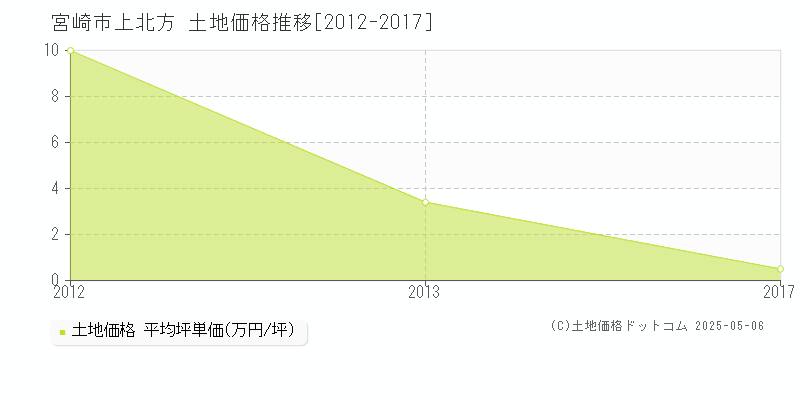 宮崎市上北方の土地価格推移グラフ 