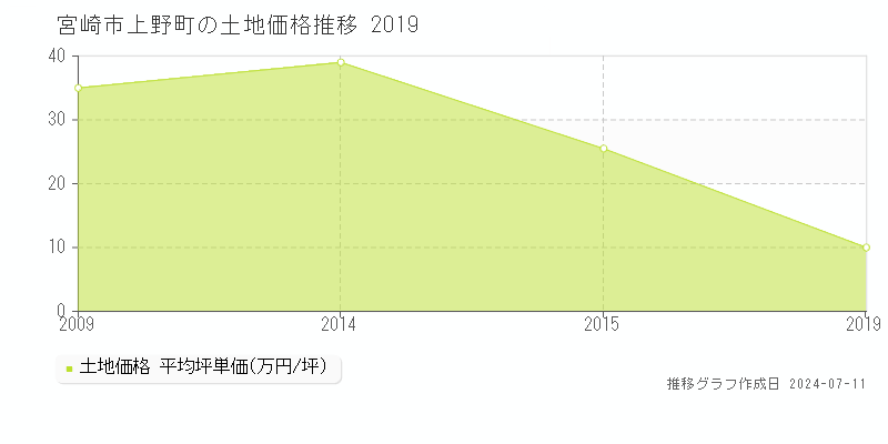 宮崎市上野町の土地取引価格推移グラフ 