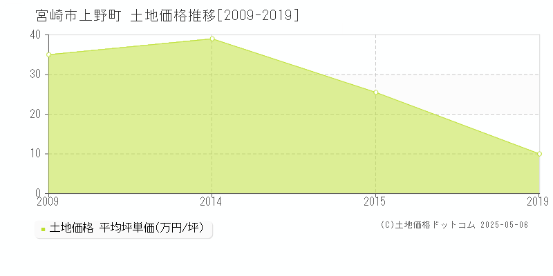 上野町(宮崎市)の土地価格推移グラフ(坪単価)[2009-2019年]