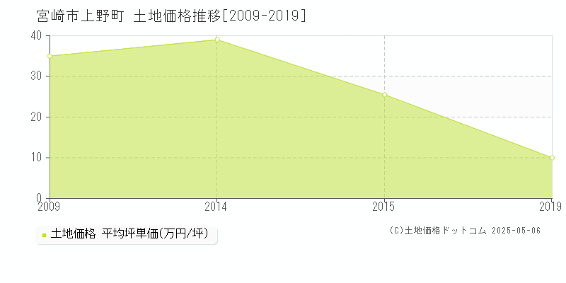 宮崎市上野町の土地取引価格推移グラフ 