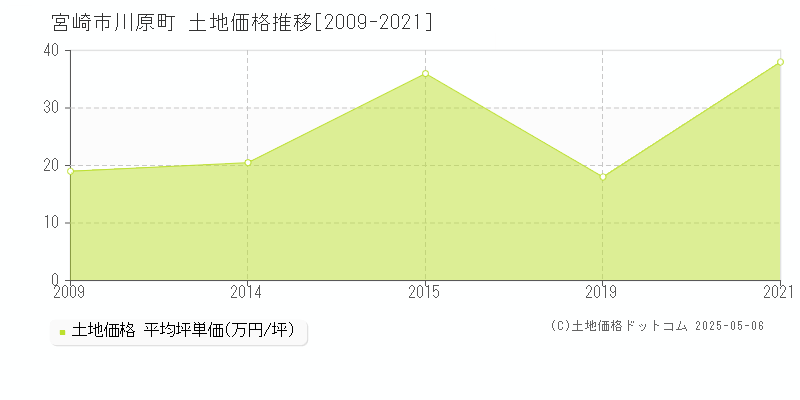 川原町(宮崎市)の土地価格推移グラフ(坪単価)[2009-2021年]