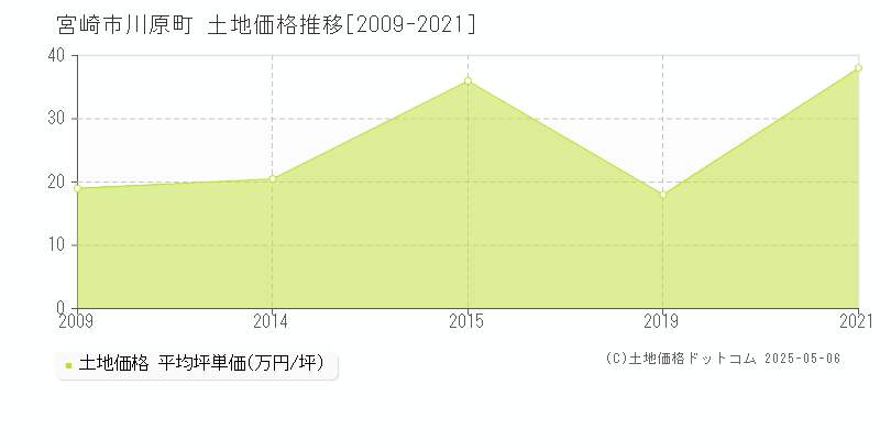 宮崎市川原町の土地価格推移グラフ 