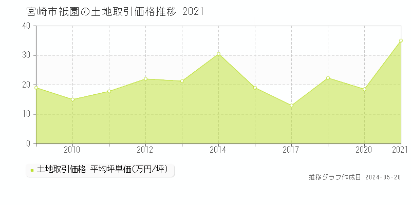 宮崎市祇園の土地価格推移グラフ 