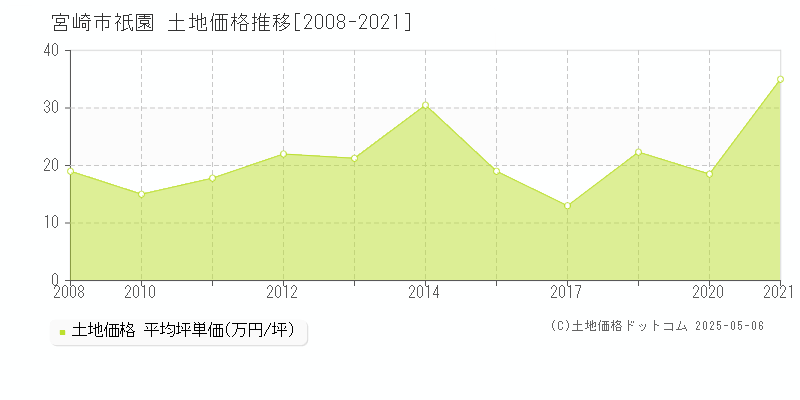 祇園(宮崎市)の土地価格推移グラフ(坪単価)[2008-2021年]