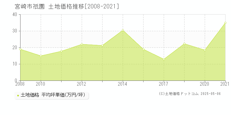 宮崎市祇園の土地価格推移グラフ 