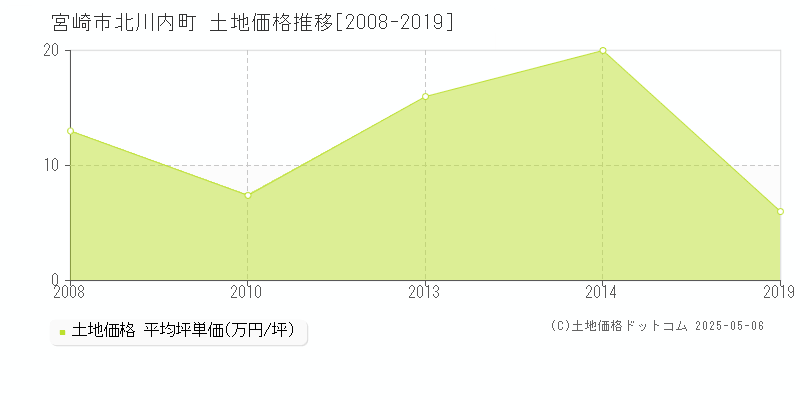 北川内町(宮崎市)の土地価格推移グラフ(坪単価)[2008-2019年]