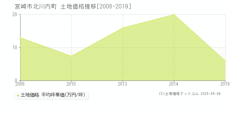 宮崎市北川内町の土地価格推移グラフ 