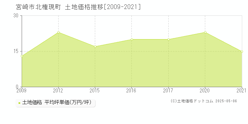 宮崎市北権現町の土地価格推移グラフ 