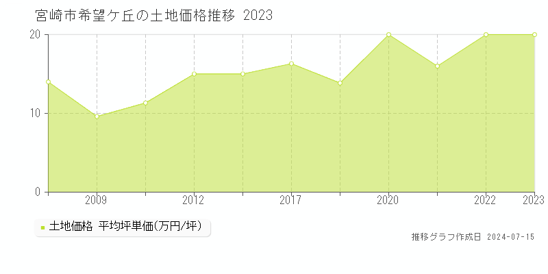 宮崎市希望ケ丘の土地価格推移グラフ 