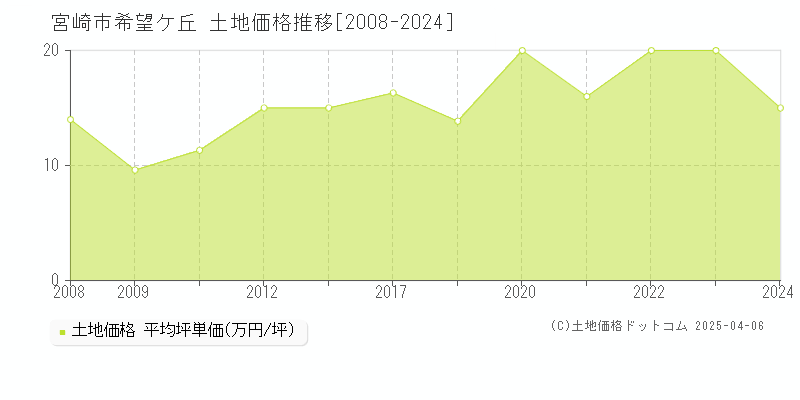 宮崎市希望ケ丘の土地価格推移グラフ 