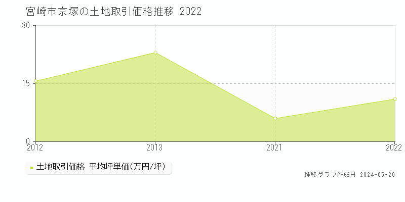 宮崎市京塚の土地価格推移グラフ 