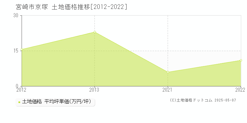 京塚(宮崎市)の土地価格推移グラフ(坪単価)[2012-2022年]