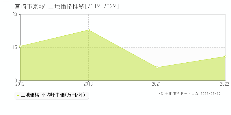 宮崎市京塚の土地価格推移グラフ 