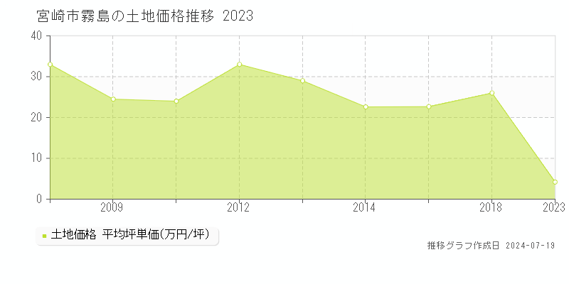 宮崎市霧島の土地取引価格推移グラフ 