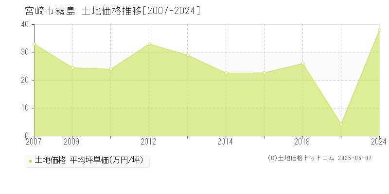霧島(宮崎市)の土地価格推移グラフ(坪単価)[2007-2024年]