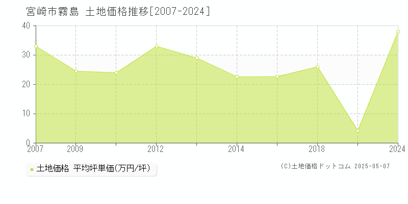 宮崎市霧島の土地取引価格推移グラフ 