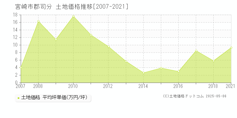 宮崎市郡司分の土地価格推移グラフ 