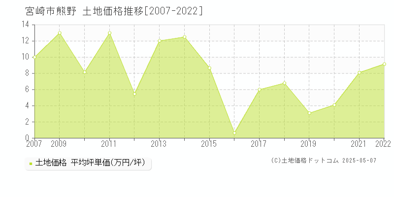 熊野(宮崎市)の土地価格推移グラフ(坪単価)[2007-2022年]