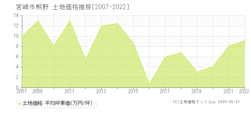 宮崎市熊野の土地価格推移グラフ 