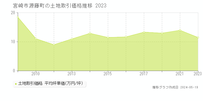 宮崎市源藤町の土地価格推移グラフ 