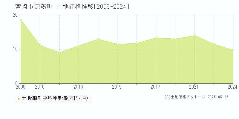 源藤町(宮崎市)の土地価格推移グラフ(坪単価)[2009-2024年]