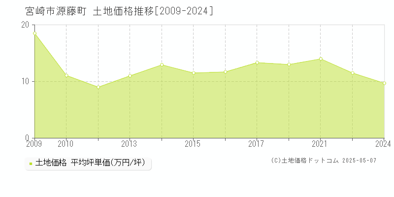 宮崎市源藤町の土地価格推移グラフ 