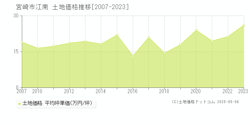 江南(宮崎市)の土地価格推移グラフ(坪単価)[2007-2023年]