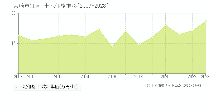 宮崎市江南の土地価格推移グラフ 