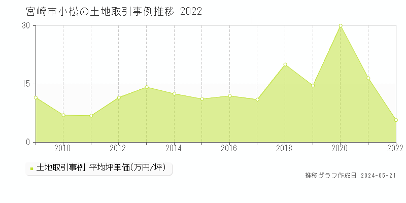 宮崎市小松の土地取引価格推移グラフ 