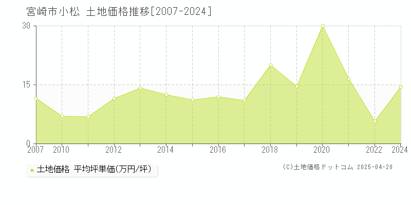 宮崎市小松の土地取引価格推移グラフ 