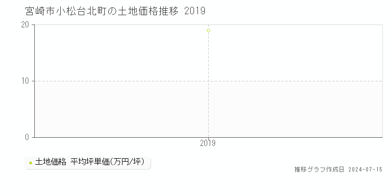 宮崎市小松台北町の土地取引価格推移グラフ 
