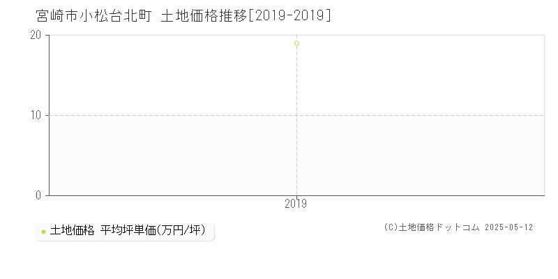 宮崎市小松台北町の土地取引価格推移グラフ 