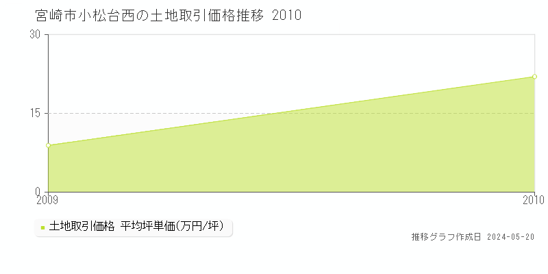 宮崎市小松台西の土地価格推移グラフ 