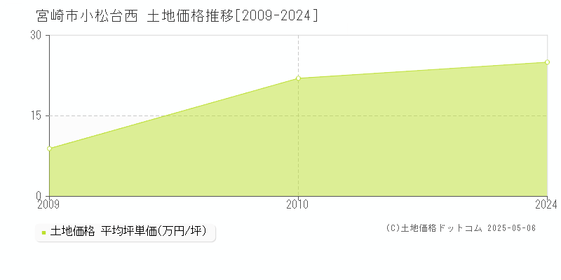 小松台西(宮崎市)の土地価格推移グラフ(坪単価)[2009-2024年]