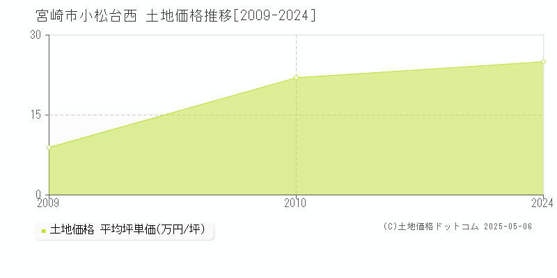 宮崎市小松台西の土地価格推移グラフ 