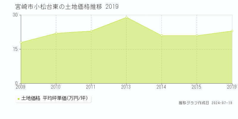 宮崎市小松台東の土地価格推移グラフ 