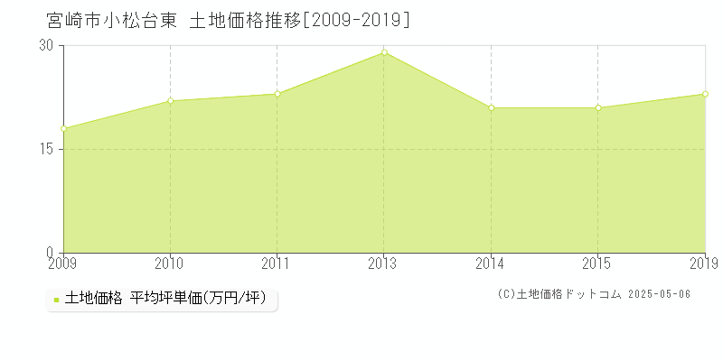 小松台東(宮崎市)の土地価格推移グラフ(坪単価)[2009-2019年]