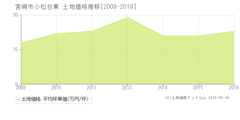 宮崎市小松台東の土地価格推移グラフ 