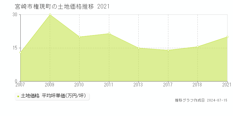 宮崎市権現町の土地取引価格推移グラフ 