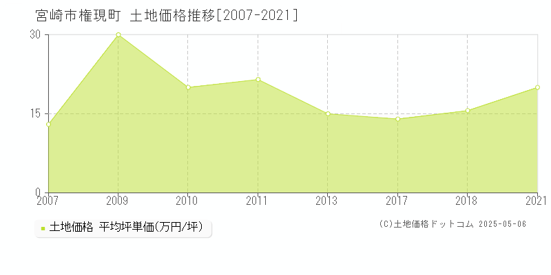 権現町(宮崎市)の土地価格推移グラフ(坪単価)[2007-2021年]