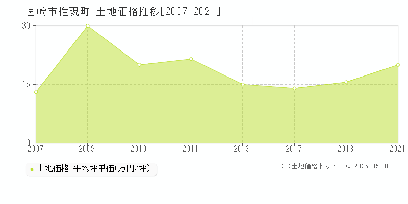 宮崎市権現町の土地価格推移グラフ 