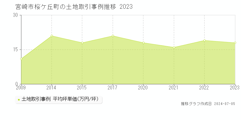 宮崎市桜ケ丘町の土地価格推移グラフ 