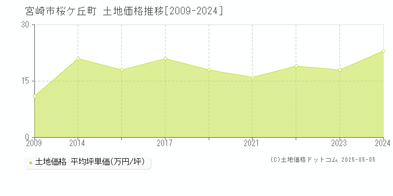 桜ケ丘町(宮崎市)の土地価格推移グラフ(坪単価)[2009-2024年]