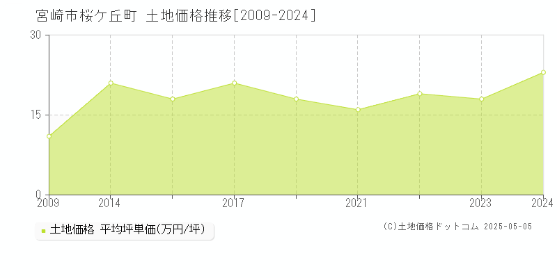 宮崎市桜ケ丘町の土地取引価格推移グラフ 