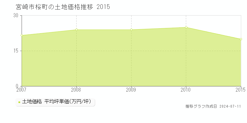 宮崎市桜町の土地取引価格推移グラフ 