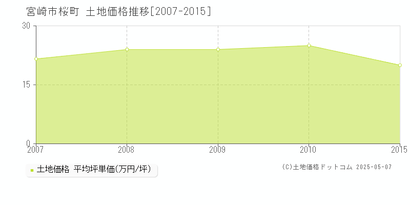 桜町(宮崎市)の土地価格推移グラフ(坪単価)[2007-2015年]
