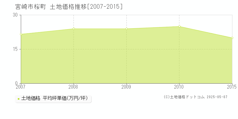 宮崎市桜町の土地価格推移グラフ 