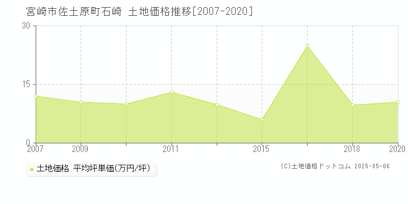 佐土原町石崎(宮崎市)の土地価格推移グラフ(坪単価)[2007-2020年]