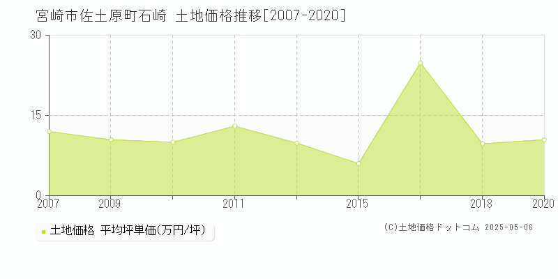 宮崎市佐土原町石崎の土地価格推移グラフ 