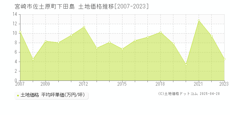 宮崎市佐土原町下田島の土地取引価格推移グラフ 